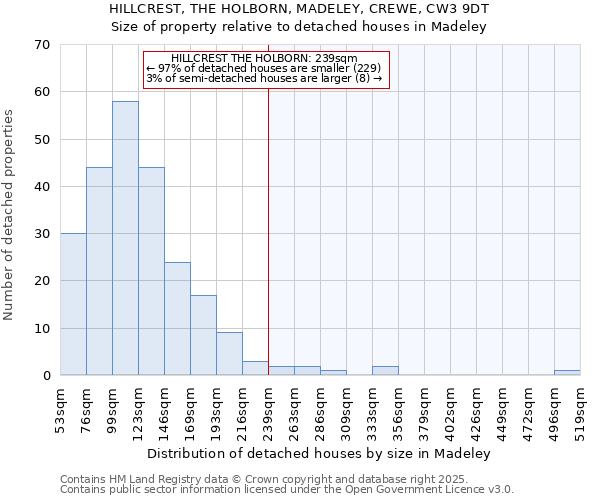 HILLCREST, THE HOLBORN, MADELEY, CREWE, CW3 9DT: Size of property relative to detached houses houses in Madeley