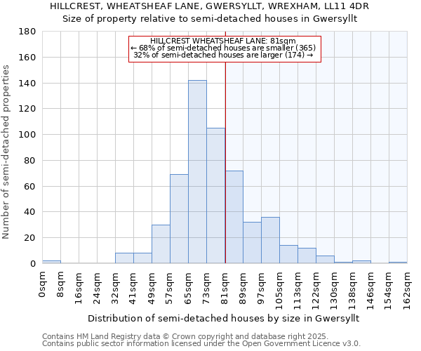 HILLCREST, WHEATSHEAF LANE, GWERSYLLT, WREXHAM, LL11 4DR: Size of property relative to semi-detached houses houses in Gwersyllt