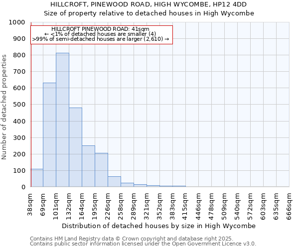 HILLCROFT, PINEWOOD ROAD, HIGH WYCOMBE, HP12 4DD: Size of property relative to detached houses houses in High Wycombe