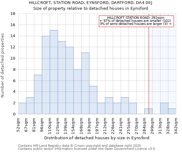 HILLCROFT, STATION ROAD, EYNSFORD, DARTFORD, DA4 0EJ: Size of property relative to detached houses houses in Eynsford