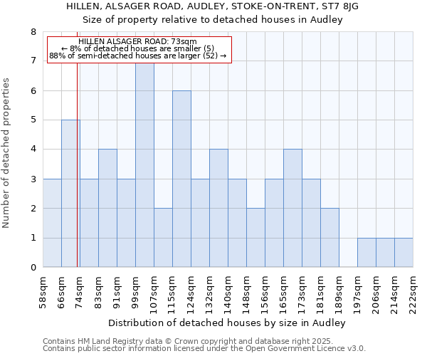 HILLEN, ALSAGER ROAD, AUDLEY, STOKE-ON-TRENT, ST7 8JG: Size of property relative to detached houses in Audley