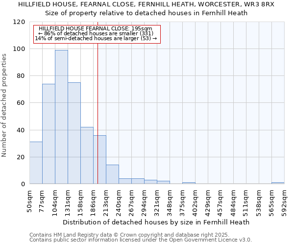 HILLFIELD HOUSE, FEARNAL CLOSE, FERNHILL HEATH, WORCESTER, WR3 8RX: Size of property relative to detached houses houses in Fernhill Heath