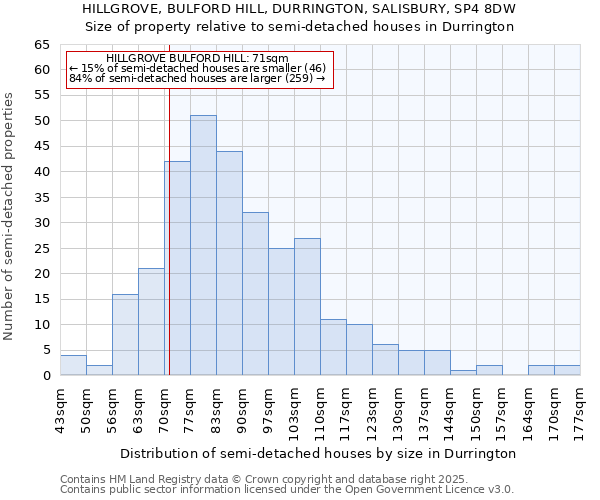HILLGROVE, BULFORD HILL, DURRINGTON, SALISBURY, SP4 8DW: Size of property relative to semi-detached houses houses in Durrington