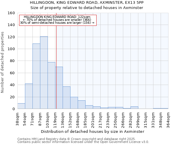 HILLINGDON, KING EDWARD ROAD, AXMINSTER, EX13 5PP: Size of property relative to detached houses houses in Axminster
