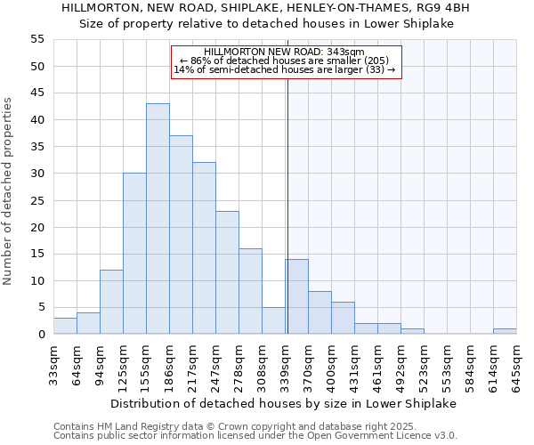 HILLMORTON, NEW ROAD, SHIPLAKE, HENLEY-ON-THAMES, RG9 4BH: Size of property relative to detached houses in Lower Shiplake