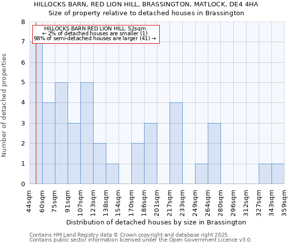 HILLOCKS BARN, RED LION HILL, BRASSINGTON, MATLOCK, DE4 4HA: Size of property relative to detached houses houses in Brassington