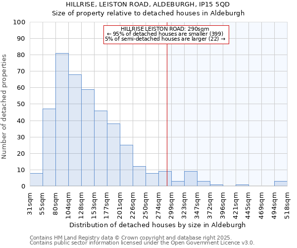 HILLRISE, LEISTON ROAD, ALDEBURGH, IP15 5QD: Size of property relative to detached houses houses in Aldeburgh