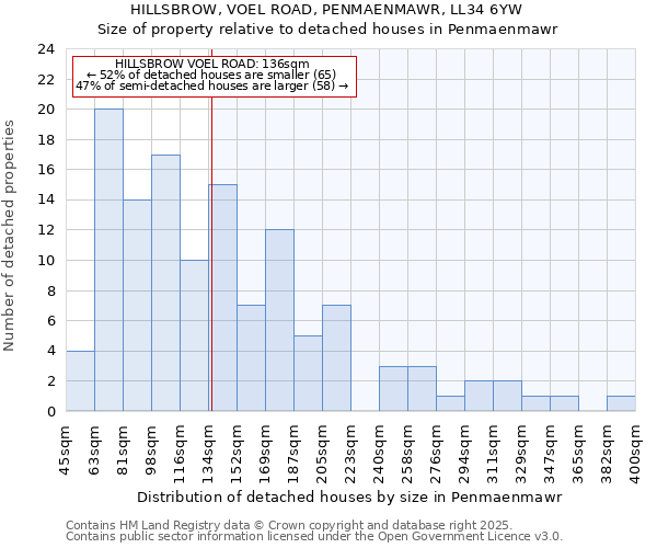 HILLSBROW, VOEL ROAD, PENMAENMAWR, LL34 6YW: Size of property relative to detached houses houses in Penmaenmawr