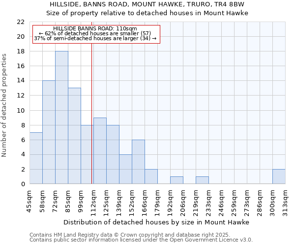 HILLSIDE, BANNS ROAD, MOUNT HAWKE, TRURO, TR4 8BW: Size of property relative to detached houses houses in Mount Hawke