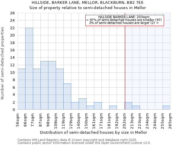 HILLSIDE, BARKER LANE, MELLOR, BLACKBURN, BB2 7EE: Size of property relative to semi-detached houses houses in Mellor