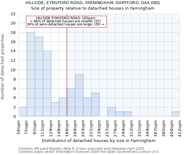 HILLSIDE, EYNSFORD ROAD, FARNINGHAM, DARTFORD, DA4 0BQ: Size of property relative to detached houses houses in Farningham