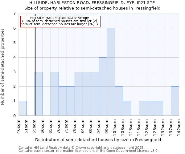 HILLSIDE, HARLESTON ROAD, FRESSINGFIELD, EYE, IP21 5TE: Size of property relative to semi-detached houses houses in Fressingfield