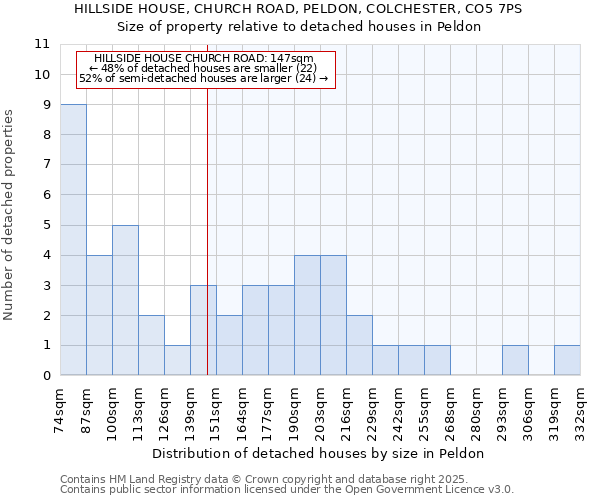 HILLSIDE HOUSE, CHURCH ROAD, PELDON, COLCHESTER, CO5 7PS: Size of property relative to detached houses in Peldon