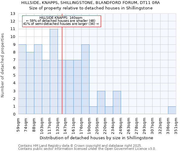 HILLSIDE, KNAPPS, SHILLINGSTONE, BLANDFORD FORUM, DT11 0RA: Size of property relative to detached houses houses in Shillingstone