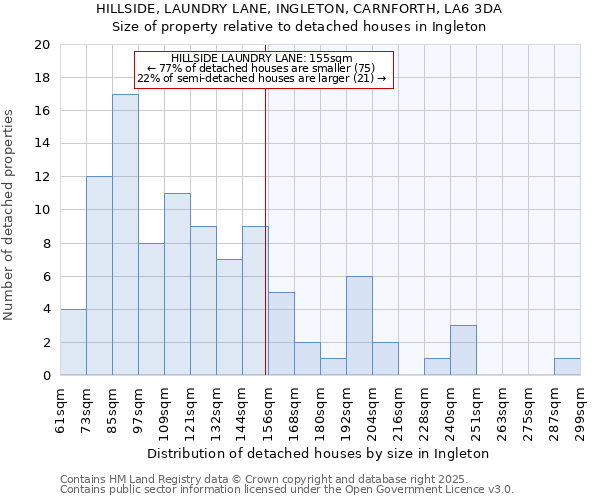 HILLSIDE, LAUNDRY LANE, INGLETON, CARNFORTH, LA6 3DA: Size of property relative to detached houses houses in Ingleton