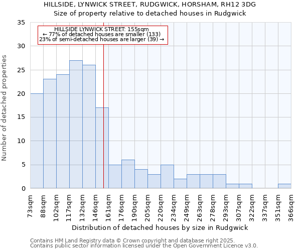 HILLSIDE, LYNWICK STREET, RUDGWICK, HORSHAM, RH12 3DG: Size of property relative to detached houses in Rudgwick