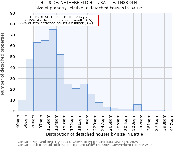 HILLSIDE, NETHERFIELD HILL, BATTLE, TN33 0LH: Size of property relative to detached houses houses in Battle