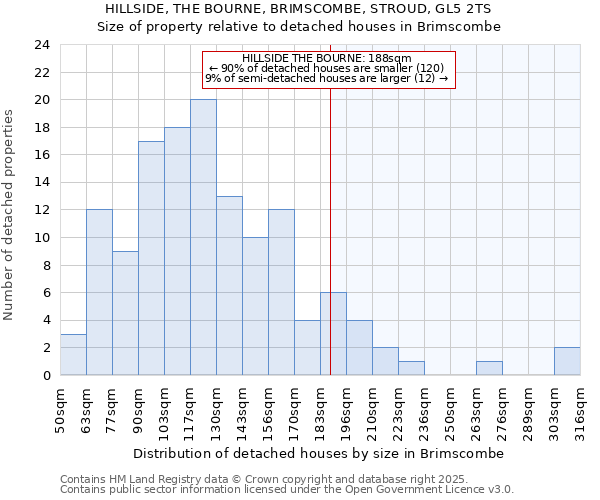 HILLSIDE, THE BOURNE, BRIMSCOMBE, STROUD, GL5 2TS: Size of property relative to detached houses houses in Brimscombe