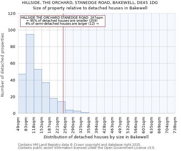 HILLSIDE, THE ORCHARD, STANEDGE ROAD, BAKEWELL, DE45 1DG: Size of property relative to detached houses in Bakewell