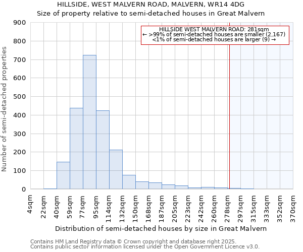 HILLSIDE, WEST MALVERN ROAD, MALVERN, WR14 4DG: Size of property relative to semi-detached houses houses in Great Malvern