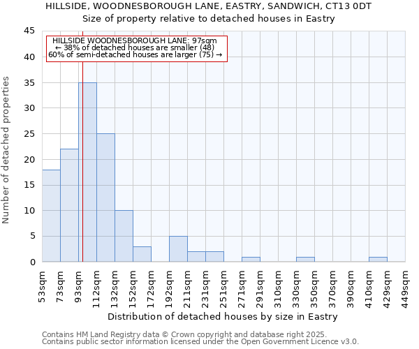 HILLSIDE, WOODNESBOROUGH LANE, EASTRY, SANDWICH, CT13 0DT: Size of property relative to detached houses houses in Eastry