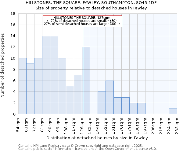 HILLSTONES, THE SQUARE, FAWLEY, SOUTHAMPTON, SO45 1DF: Size of property relative to detached houses houses in Fawley