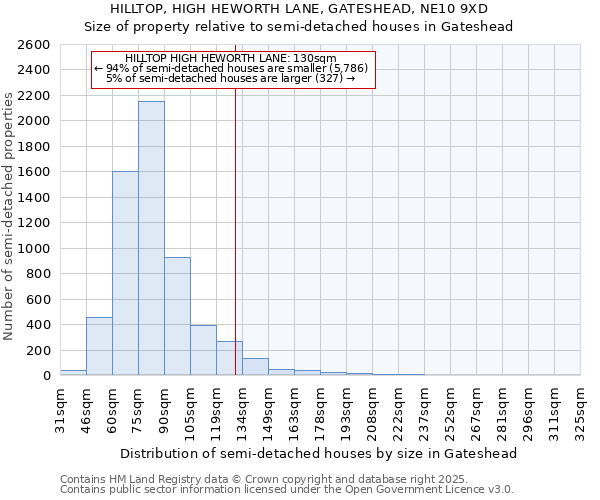 HILLTOP, HIGH HEWORTH LANE, GATESHEAD, NE10 9XD: Size of property relative to semi-detached houses houses in Gateshead
