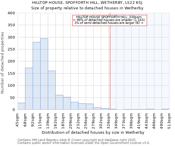 HILLTOP HOUSE, SPOFFORTH HILL, WETHERBY, LS22 6SJ: Size of property relative to detached houses houses in Wetherby