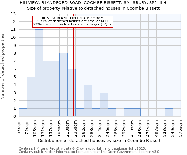 HILLVIEW, BLANDFORD ROAD, COOMBE BISSETT, SALISBURY, SP5 4LH: Size of property relative to detached houses houses in Coombe Bissett
