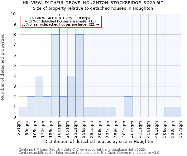 HILLVIEW, FAITHFUL DROVE, HOUGHTON, STOCKBRIDGE, SO20 6LT: Size of property relative to detached houses in Houghton