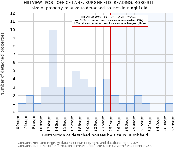 HILLVIEW, POST OFFICE LANE, BURGHFIELD, READING, RG30 3TL: Size of property relative to detached houses houses in Burghfield