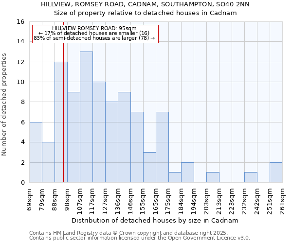 HILLVIEW, ROMSEY ROAD, CADNAM, SOUTHAMPTON, SO40 2NN: Size of property relative to detached houses houses in Cadnam