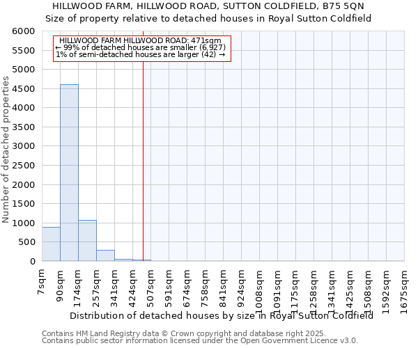 HILLWOOD FARM, HILLWOOD ROAD, SUTTON COLDFIELD, B75 5QN: Size of property relative to detached houses houses in Royal Sutton Coldfield
