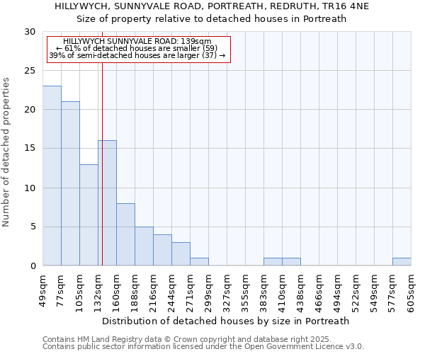 HILLYWYCH, SUNNYVALE ROAD, PORTREATH, REDRUTH, TR16 4NE: Size of property relative to detached houses houses in Portreath