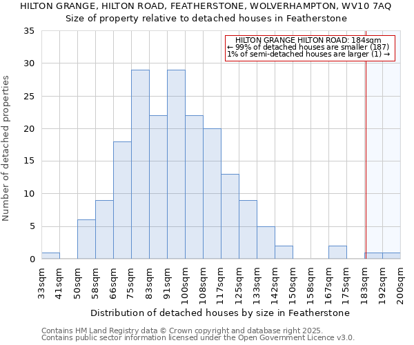 HILTON GRANGE, HILTON ROAD, FEATHERSTONE, WOLVERHAMPTON, WV10 7AQ: Size of property relative to detached houses houses in Featherstone