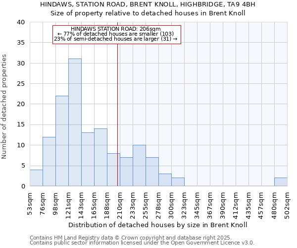 HINDAWS, STATION ROAD, BRENT KNOLL, HIGHBRIDGE, TA9 4BH: Size of property relative to detached houses houses in Brent Knoll