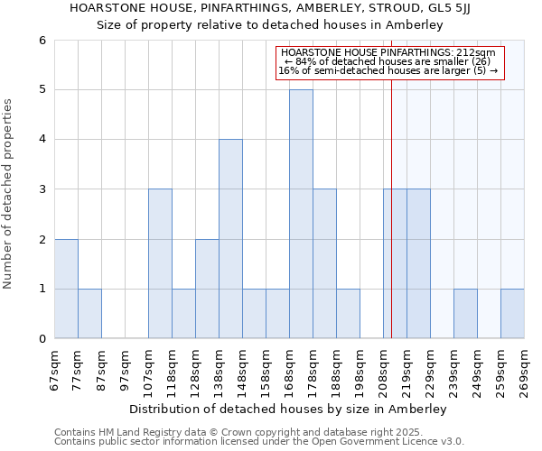 HOARSTONE HOUSE, PINFARTHINGS, AMBERLEY, STROUD, GL5 5JJ: Size of property relative to detached houses houses in Amberley