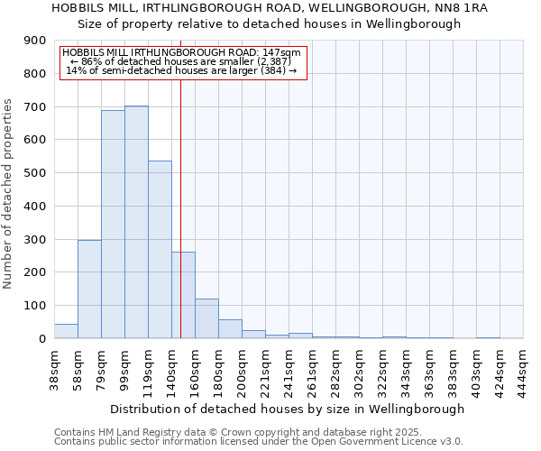 HOBBILS MILL, IRTHLINGBOROUGH ROAD, WELLINGBOROUGH, NN8 1RA: Size of property relative to detached houses in Wellingborough