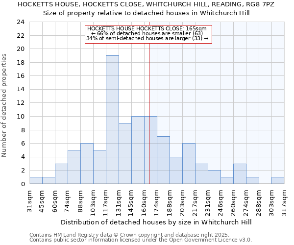 HOCKETTS HOUSE, HOCKETTS CLOSE, WHITCHURCH HILL, READING, RG8 7PZ: Size of property relative to detached houses in Whitchurch Hill