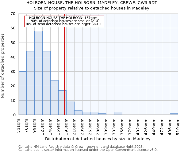 HOLBORN HOUSE, THE HOLBORN, MADELEY, CREWE, CW3 9DT: Size of property relative to detached houses houses in Madeley