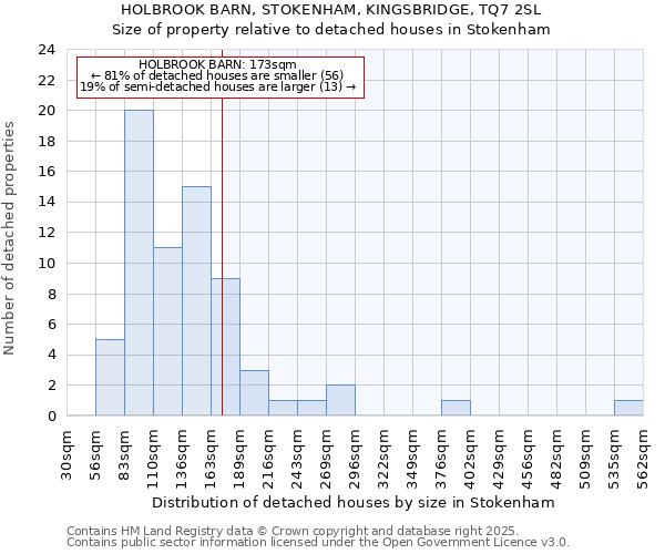HOLBROOK BARN, STOKENHAM, KINGSBRIDGE, TQ7 2SL: Size of property relative to detached houses houses in Stokenham