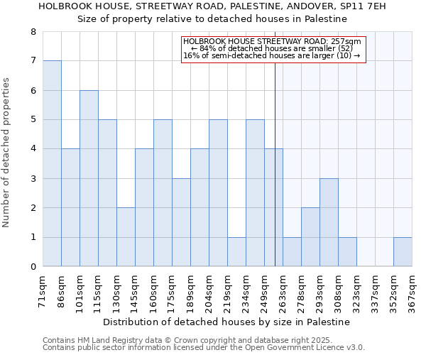 HOLBROOK HOUSE, STREETWAY ROAD, PALESTINE, ANDOVER, SP11 7EH: Size of property relative to detached houses in Palestine