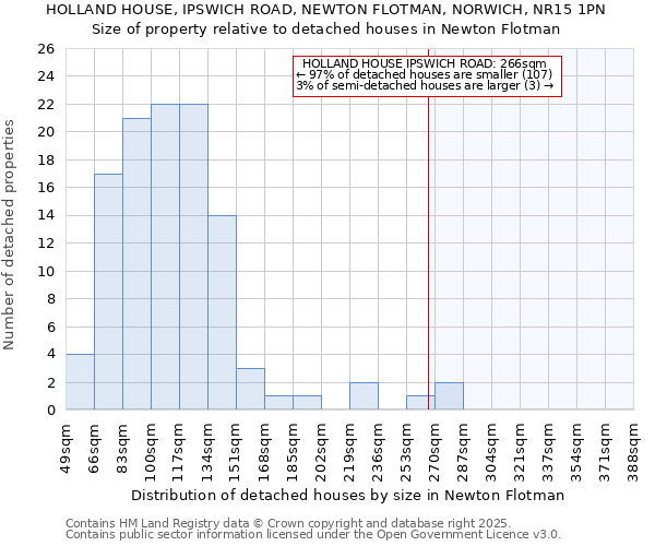 HOLLAND HOUSE, IPSWICH ROAD, NEWTON FLOTMAN, NORWICH, NR15 1PN: Size of property relative to detached houses houses in Newton Flotman