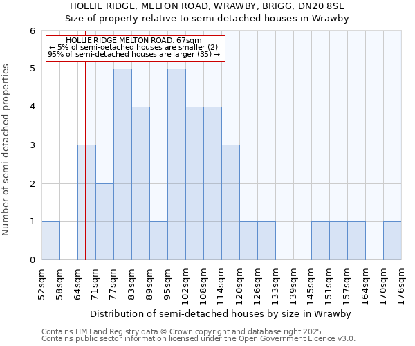 HOLLIE RIDGE, MELTON ROAD, WRAWBY, BRIGG, DN20 8SL: Size of property relative to semi-detached houses houses in Wrawby
