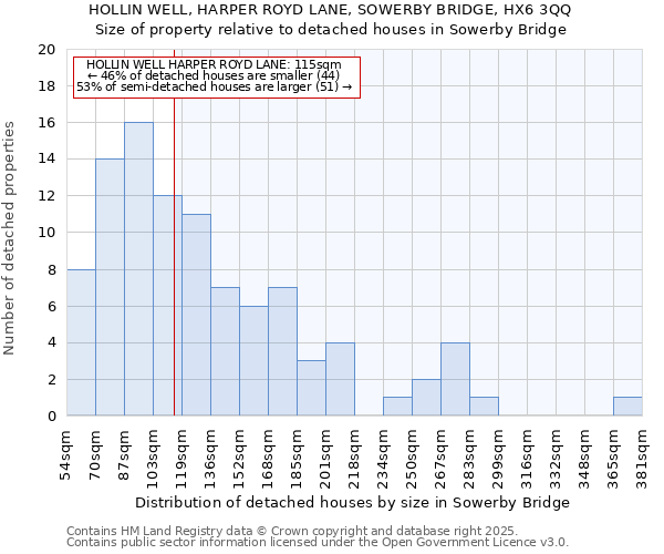 HOLLIN WELL, HARPER ROYD LANE, SOWERBY BRIDGE, HX6 3QQ: Size of property relative to detached houses houses in Sowerby Bridge