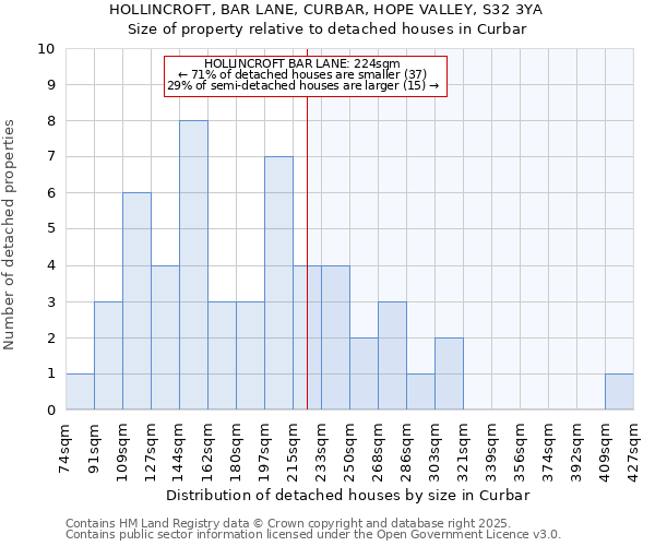 HOLLINCROFT, BAR LANE, CURBAR, HOPE VALLEY, S32 3YA: Size of property relative to detached houses houses in Curbar
