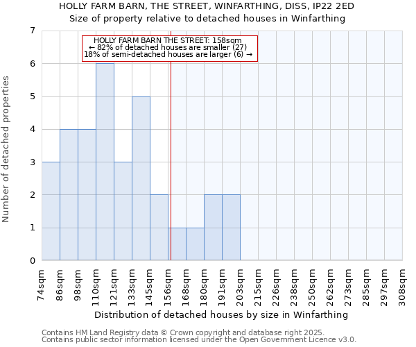 HOLLY FARM BARN, THE STREET, WINFARTHING, DISS, IP22 2ED: Size of property relative to detached houses houses in Winfarthing