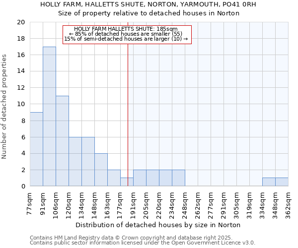 HOLLY FARM, HALLETTS SHUTE, NORTON, YARMOUTH, PO41 0RH: Size of property relative to detached houses houses in Norton