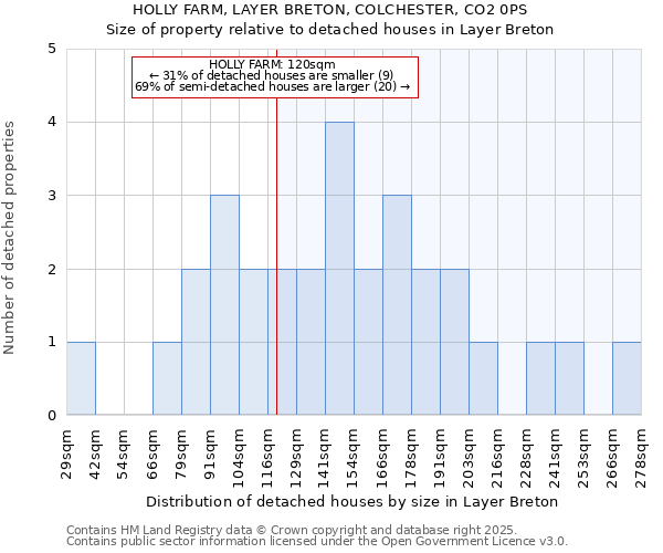 HOLLY FARM, LAYER BRETON, COLCHESTER, CO2 0PS: Size of property relative to detached houses houses in Layer Breton