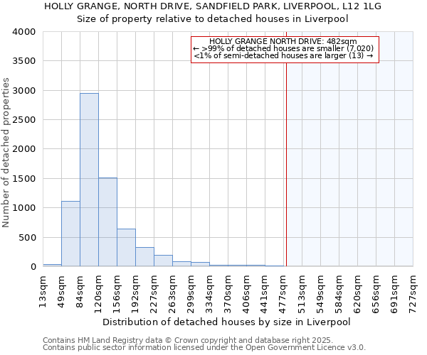 HOLLY GRANGE, NORTH DRIVE, SANDFIELD PARK, LIVERPOOL, L12 1LG: Size of property relative to detached houses in Liverpool